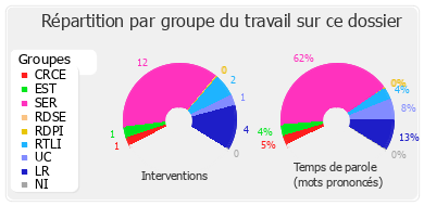 Répartition par groupe du travail sur ce dossier