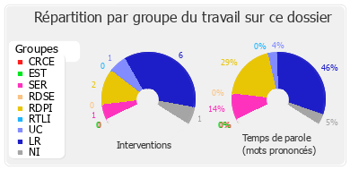 Répartition par groupe du travail sur ce dossier