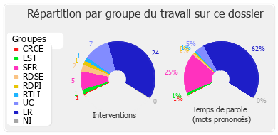 Répartition par groupe du travail sur ce dossier