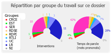 Répartition par groupe du travail sur ce dossier