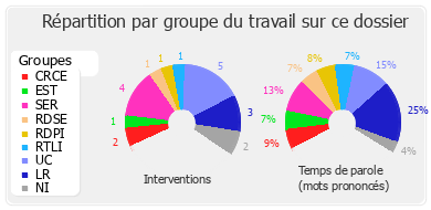 Répartition par groupe du travail sur ce dossier