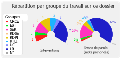 Répartition par groupe du travail sur ce dossier