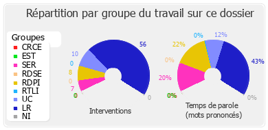 Répartition par groupe du travail sur ce dossier