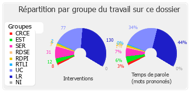 Répartition par groupe du travail sur ce dossier