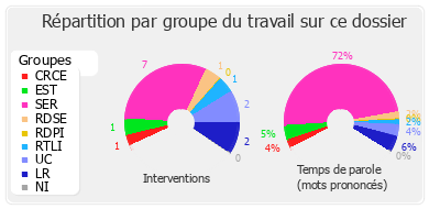 Répartition par groupe du travail sur ce dossier