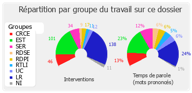 Répartition par groupe du travail sur ce dossier