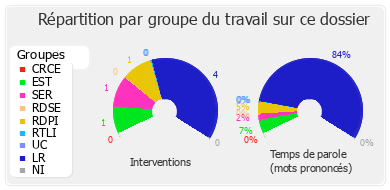 Répartition par groupe du travail sur ce dossier