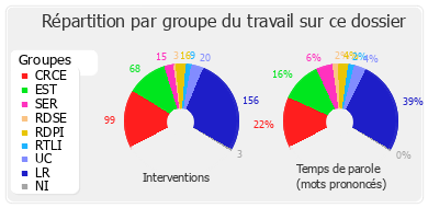 Répartition par groupe du travail sur ce dossier