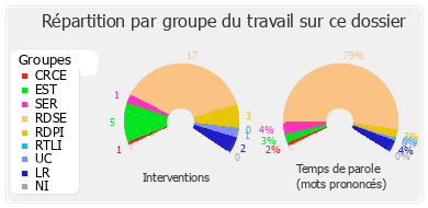 Répartition par groupe du travail sur ce dossier