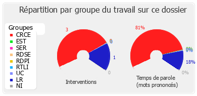 Répartition par groupe du travail sur ce dossier