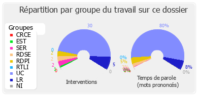 Répartition par groupe du travail sur ce dossier