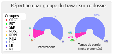 Répartition par groupe du travail sur ce dossier