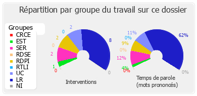 Répartition par groupe du travail sur ce dossier