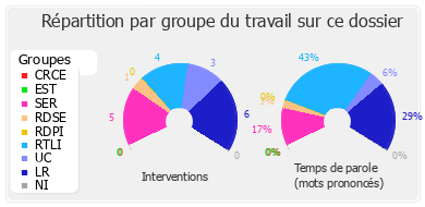 Répartition par groupe du travail sur ce dossier