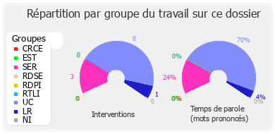 Répartition par groupe du travail sur ce dossier