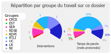 Répartition par groupe du travail sur ce dossier