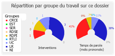 Répartition par groupe du travail sur ce dossier