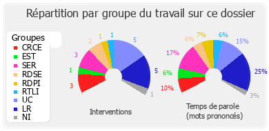 Répartition par groupe du travail sur ce dossier