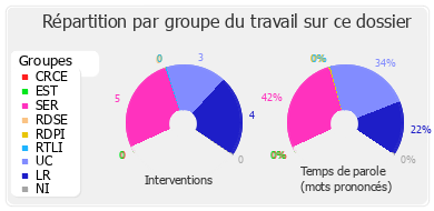 Répartition par groupe du travail sur ce dossier