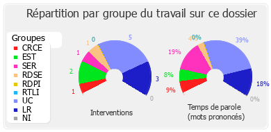 Répartition par groupe du travail sur ce dossier