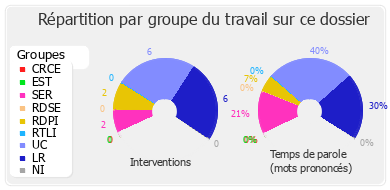 Répartition par groupe du travail sur ce dossier