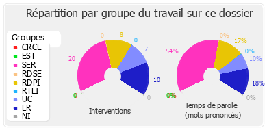 Répartition par groupe du travail sur ce dossier