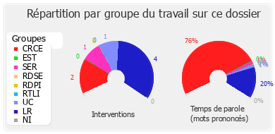 Répartition par groupe du travail sur ce dossier