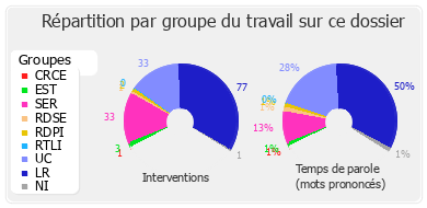 Répartition par groupe du travail sur ce dossier