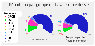 Répartition par groupe du travail sur ce dossier