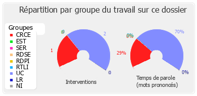 Répartition par groupe du travail sur ce dossier