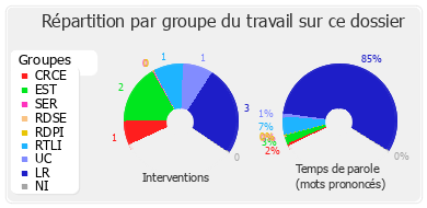 Répartition par groupe du travail sur ce dossier