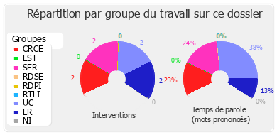 Répartition par groupe du travail sur ce dossier