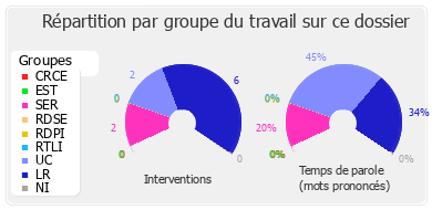 Répartition par groupe du travail sur ce dossier