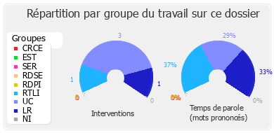 Répartition par groupe du travail sur ce dossier