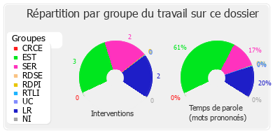 Répartition par groupe du travail sur ce dossier