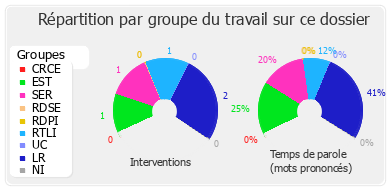 Répartition par groupe du travail sur ce dossier