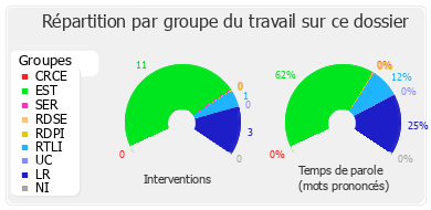 Répartition par groupe du travail sur ce dossier