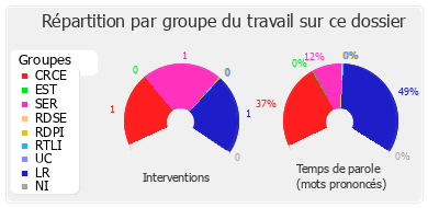 Répartition par groupe du travail sur ce dossier