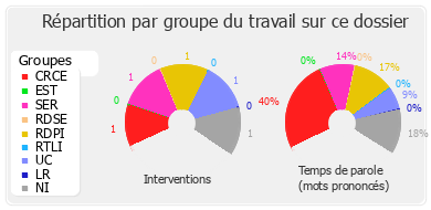 Répartition par groupe du travail sur ce dossier