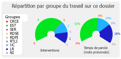 Répartition par groupe du travail sur ce dossier