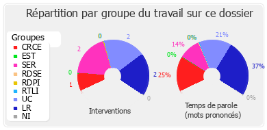 Répartition par groupe du travail sur ce dossier