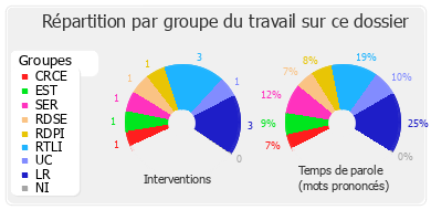 Répartition par groupe du travail sur ce dossier