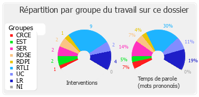 Répartition par groupe du travail sur ce dossier