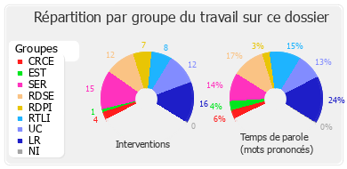 Répartition par groupe du travail sur ce dossier