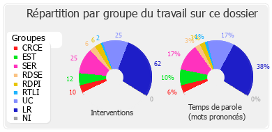 Répartition par groupe du travail sur ce dossier