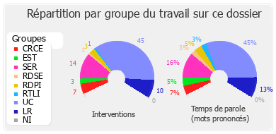 Répartition par groupe du travail sur ce dossier