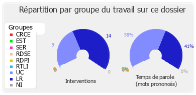 Répartition par groupe du travail sur ce dossier