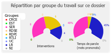 Répartition par groupe du travail sur ce dossier