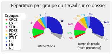 Répartition par groupe du travail sur ce dossier