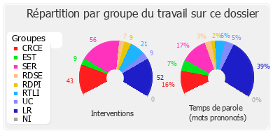 Répartition par groupe du travail sur ce dossier